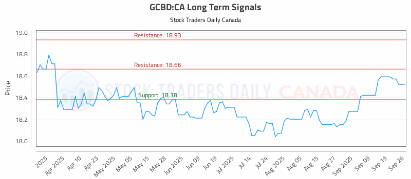 Stock Chart for GCBD:CA