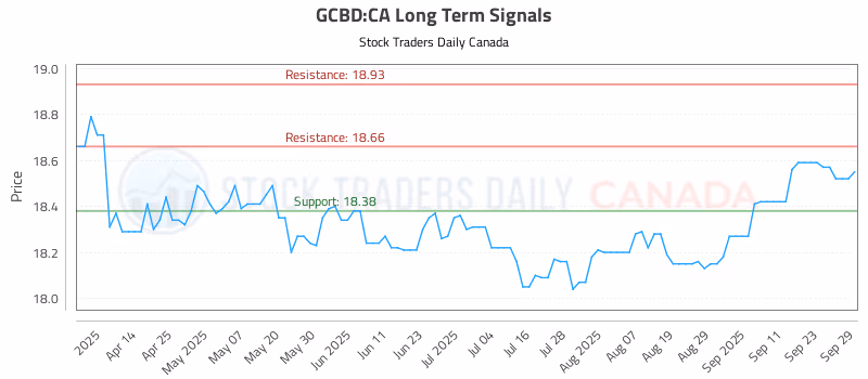 Stock Chart for GCBD:CA