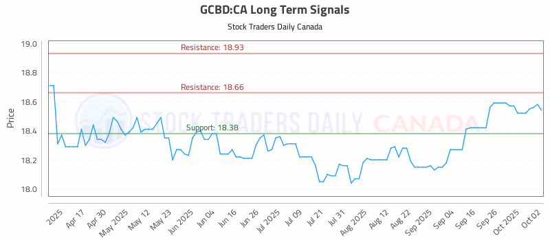 Stock Chart for GCBD:CA