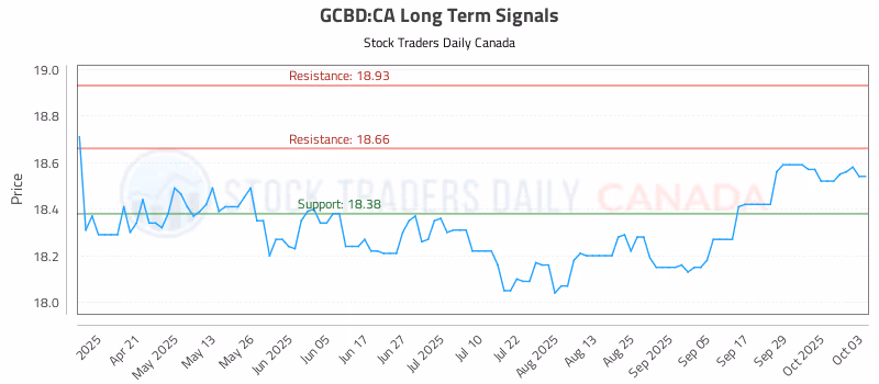 Stock Chart for GCBD:CA