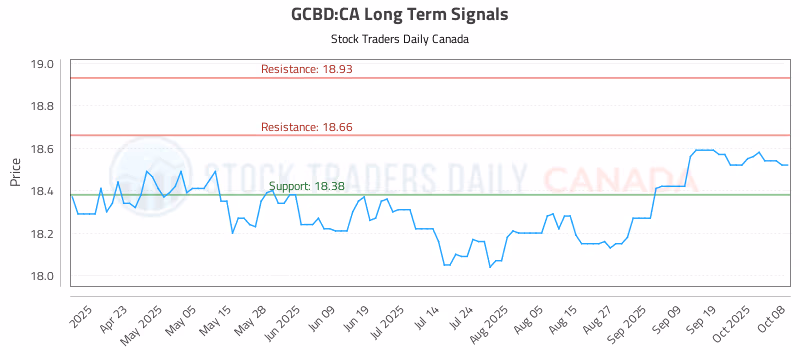 Stock Chart for GCBD:CA