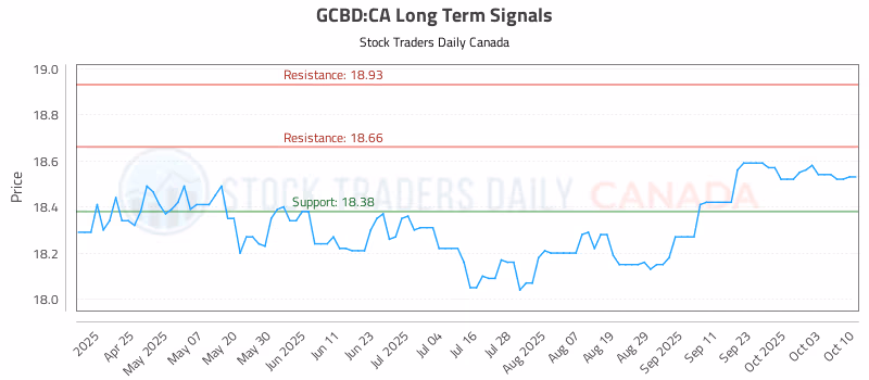 Stock Chart for GCBD:CA