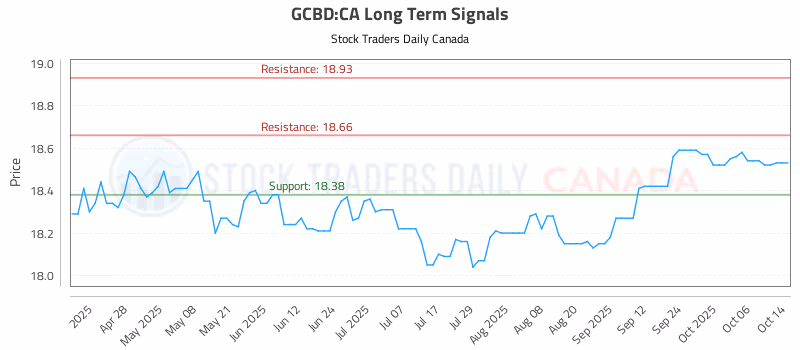 Stock Chart for GCBD:CA