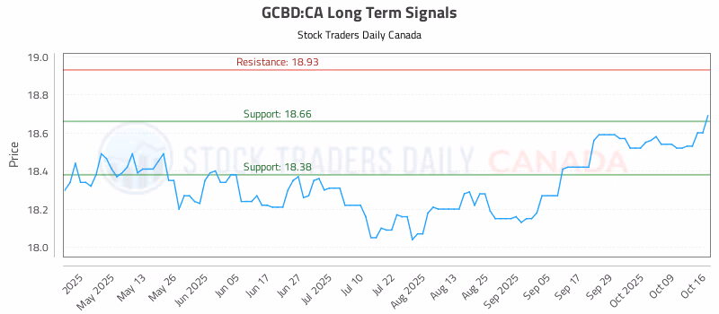 Stock Chart for GCBD:CA