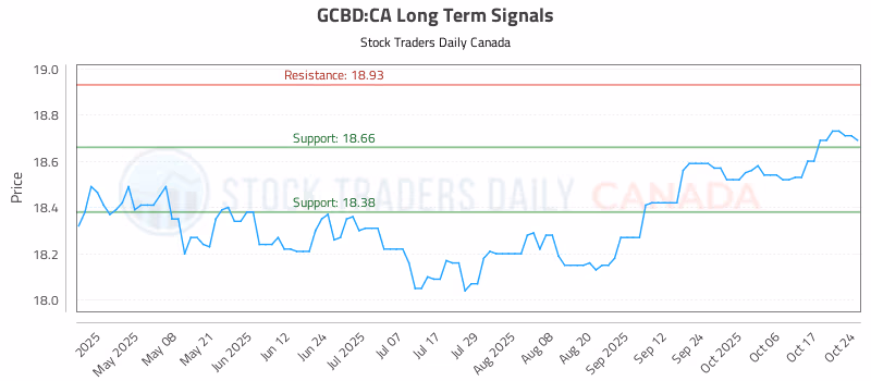 Stock Chart for GCBD:CA