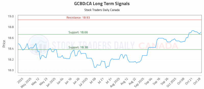 Stock Chart for GCBD:CA
