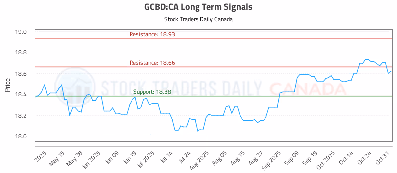 Stock Chart for GCBD:CA