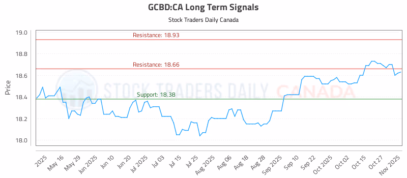 Stock Chart for GCBD:CA