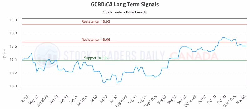 Stock Chart for GCBD:CA