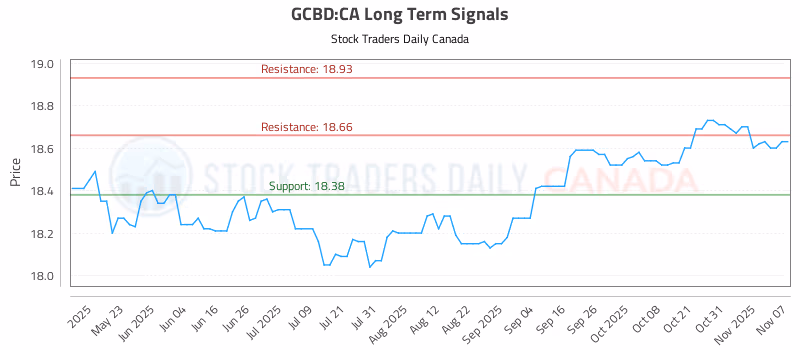 Stock Chart for GCBD:CA