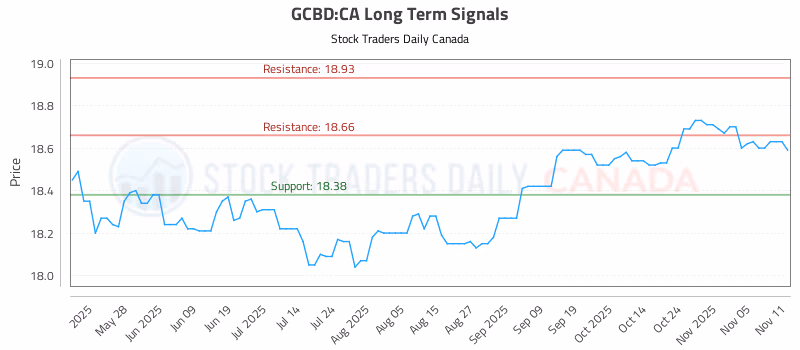 Stock Chart for GCBD:CA