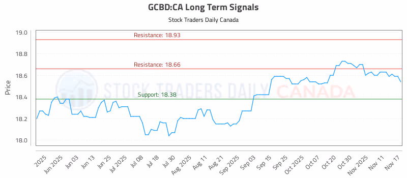 Stock Chart for GCBD:CA
