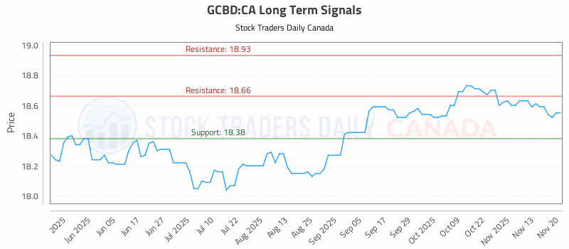 Stock Chart for GCBD:CA