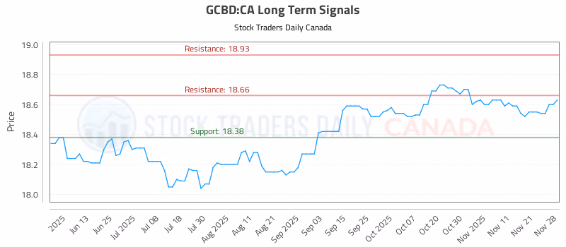 Stock Chart for GCBD:CA