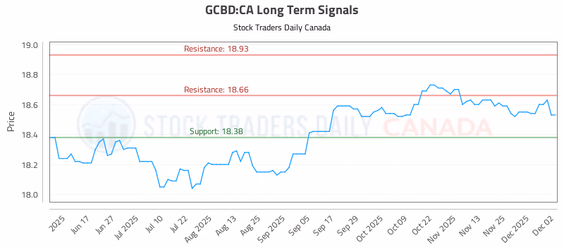 Stock Chart for GCBD:CA