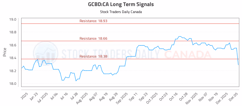 Stock Chart for GCBD:CA