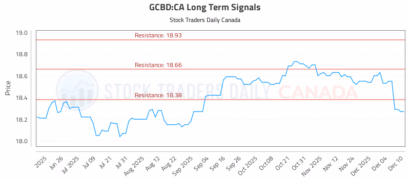 Stock Chart for GCBD:CA