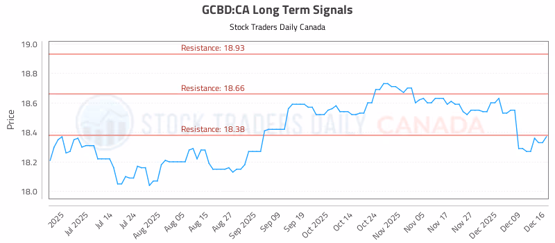 Stock Chart for GCBD:CA