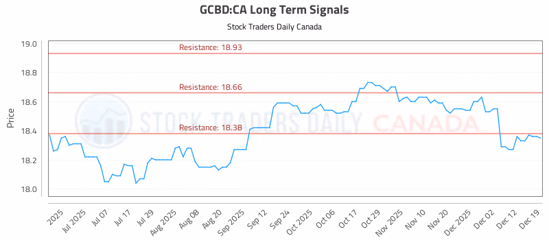 Stock Chart for GCBD:CA