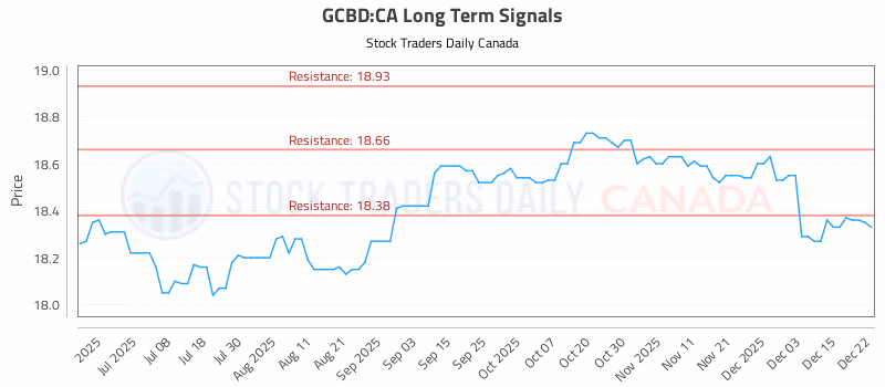 Stock Chart for GCBD:CA