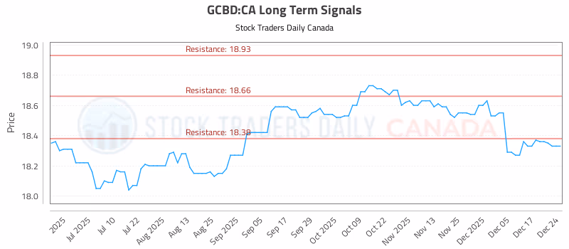 Stock Chart for GCBD:CA