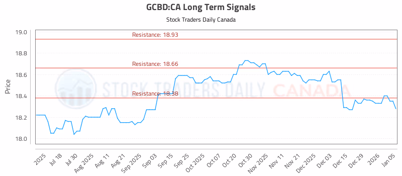 Stock Chart for GCBD:CA