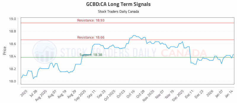 Stock Chart for GCBD:CA