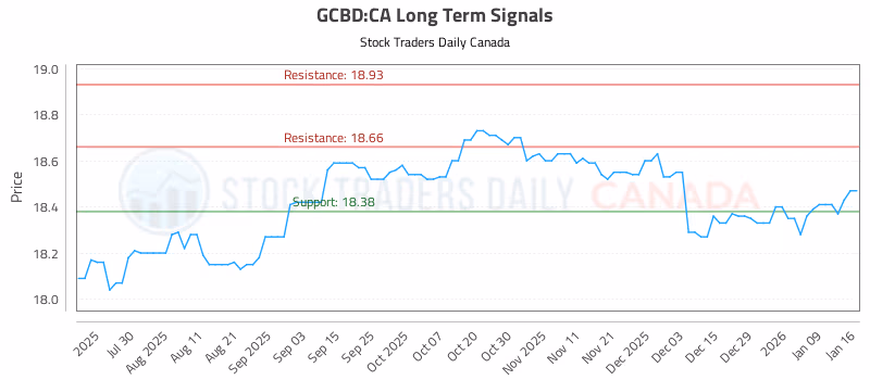 Stock Chart for GCBD:CA
