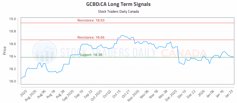 Stock Chart for GCBD:CA