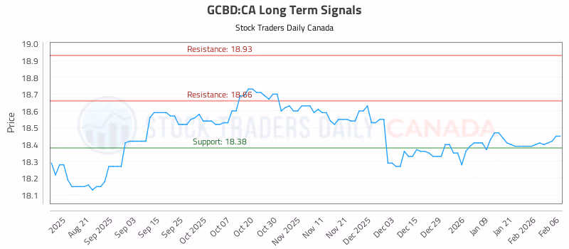 Stock Chart for GCBD:CA