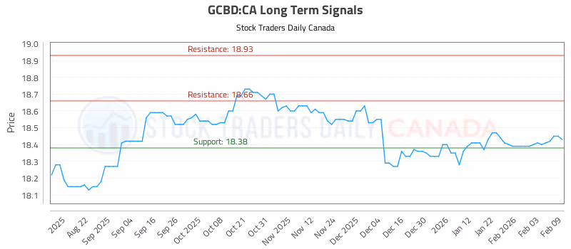 Stock Chart for GCBD:CA