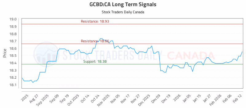 Stock Chart for GCBD:CA