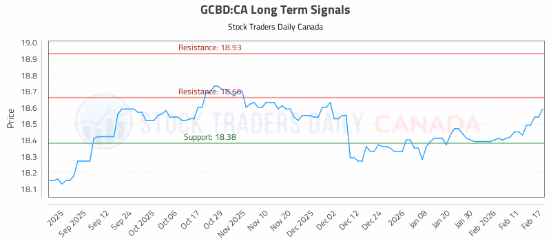 Stock Chart for GCBD:CA