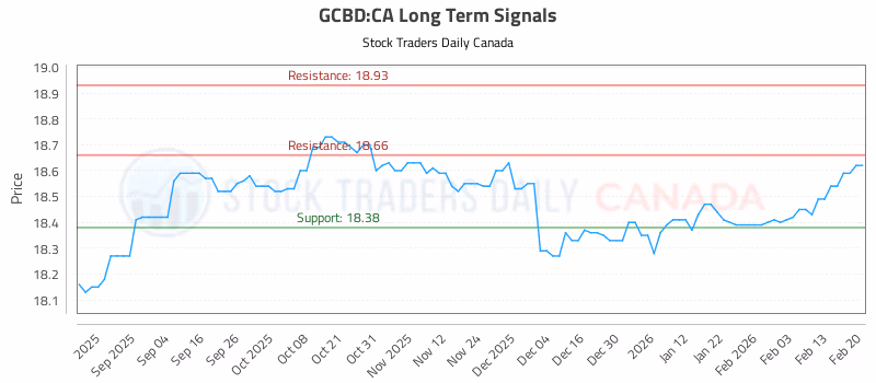 Stock Chart for GCBD:CA