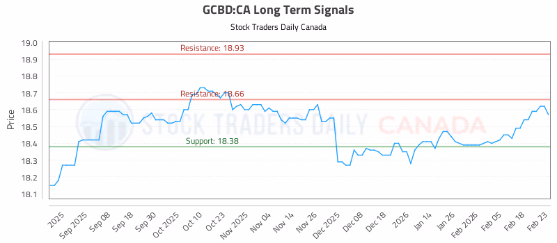 Stock Chart for GCBD:CA
