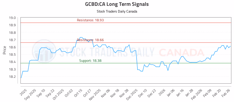Stock Chart for GCBD:CA