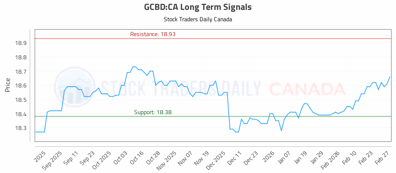 Stock Chart for GCBD:CA