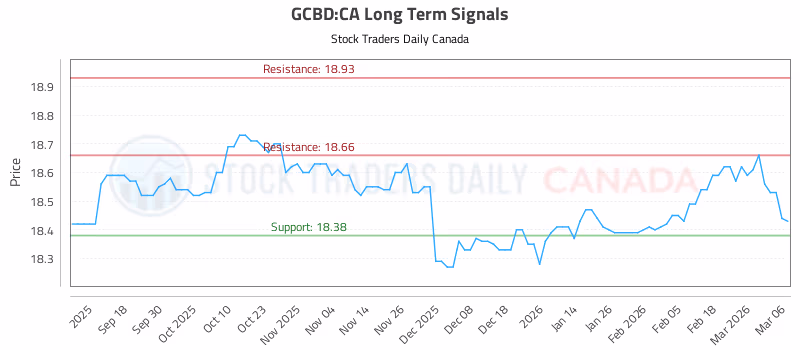 Stock Chart for GCBD:CA