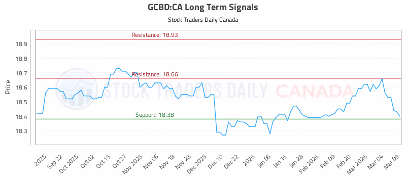 Stock Chart for GCBD:CA