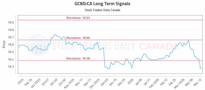 Stock Chart for GCBD:CA