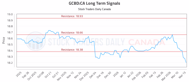 Stock Chart for GCBD:CA