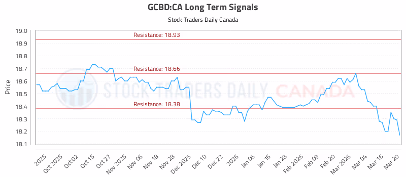 Stock Chart for GCBD:CA
