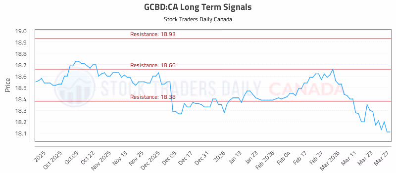 Stock Chart for GCBD:CA