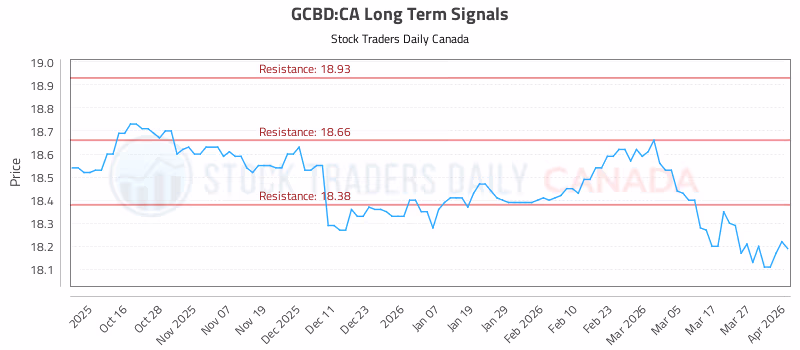 Stock Chart for GCBD:CA