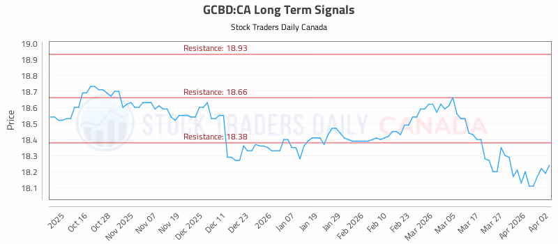 Stock Chart for GCBD:CA