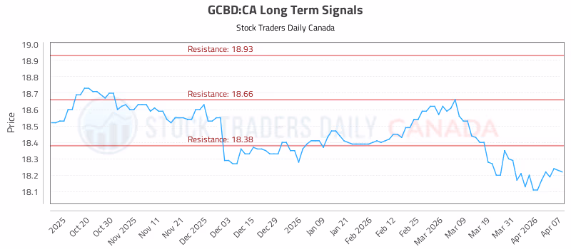 Stock Chart for GCBD:CA