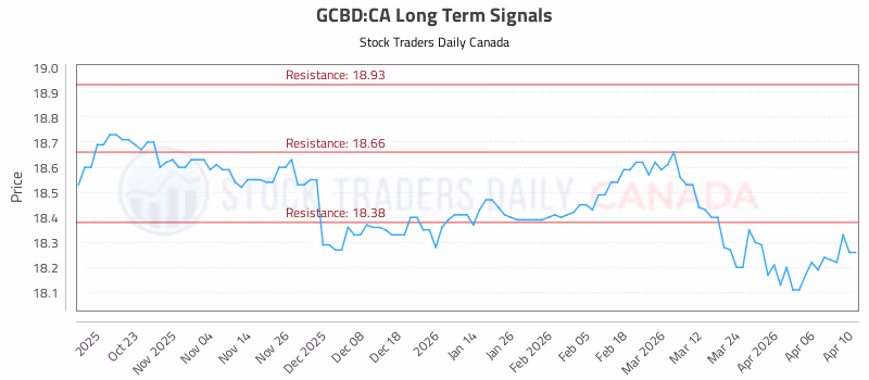 Stock Chart for GCBD:CA