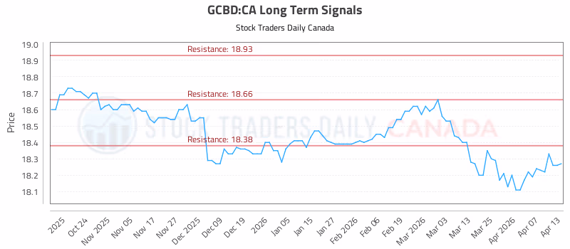 Stock Chart for GCBD:CA