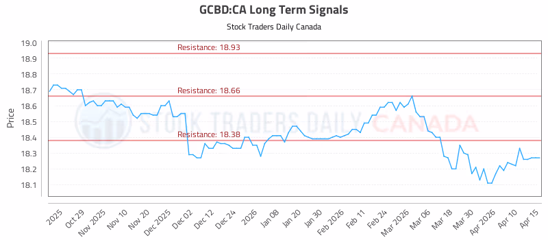 Stock Chart for GCBD:CA