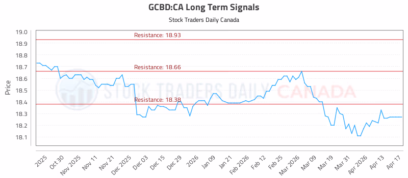 Stock Chart for GCBD:CA